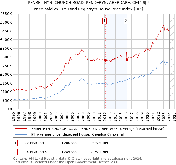 PENREITHYN, CHURCH ROAD, PENDERYN, ABERDARE, CF44 9JP: Price paid vs HM Land Registry's House Price Index