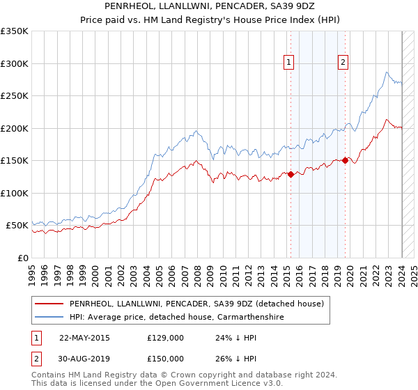 PENRHEOL, LLANLLWNI, PENCADER, SA39 9DZ: Price paid vs HM Land Registry's House Price Index