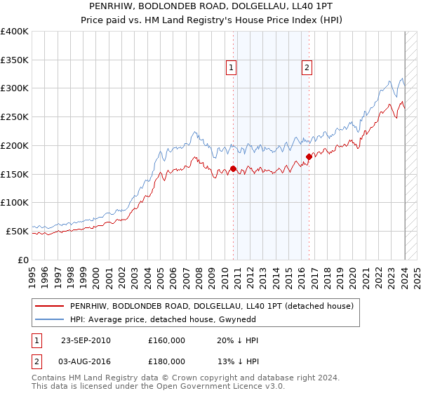 PENRHIW, BODLONDEB ROAD, DOLGELLAU, LL40 1PT: Price paid vs HM Land Registry's House Price Index