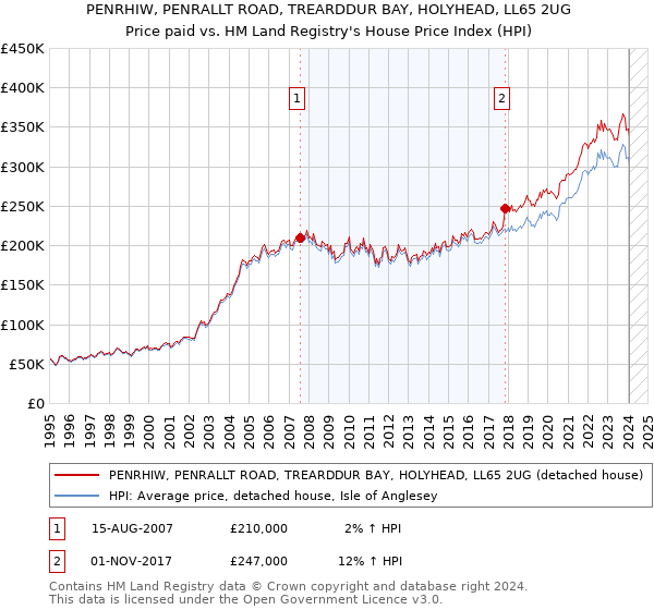 PENRHIW, PENRALLT ROAD, TREARDDUR BAY, HOLYHEAD, LL65 2UG: Price paid vs HM Land Registry's House Price Index