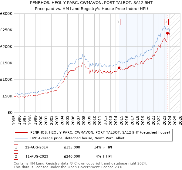PENRHOS, HEOL Y PARC, CWMAVON, PORT TALBOT, SA12 9HT: Price paid vs HM Land Registry's House Price Index