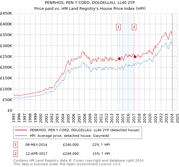 PENRHOS, PEN Y COED, DOLGELLAU, LL40 2YP: Price paid vs HM Land Registry's House Price Index