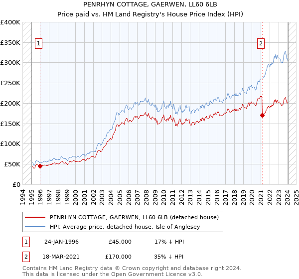 PENRHYN COTTAGE, GAERWEN, LL60 6LB: Price paid vs HM Land Registry's House Price Index