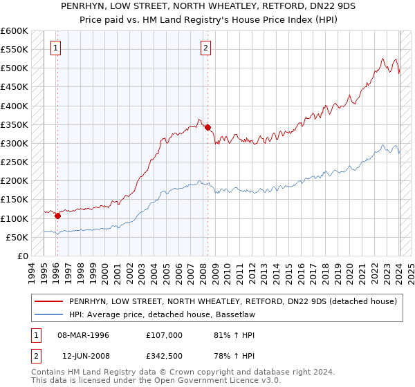 PENRHYN, LOW STREET, NORTH WHEATLEY, RETFORD, DN22 9DS: Price paid vs HM Land Registry's House Price Index