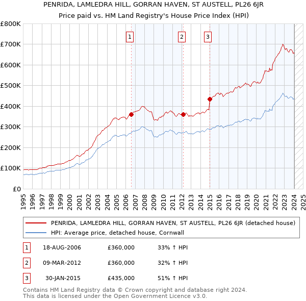 PENRIDA, LAMLEDRA HILL, GORRAN HAVEN, ST AUSTELL, PL26 6JR: Price paid vs HM Land Registry's House Price Index