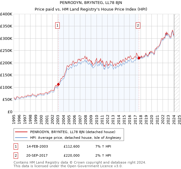 PENRODYN, BRYNTEG, LL78 8JN: Price paid vs HM Land Registry's House Price Index