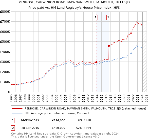 PENROSE, CARWINION ROAD, MAWNAN SMITH, FALMOUTH, TR11 5JD: Price paid vs HM Land Registry's House Price Index
