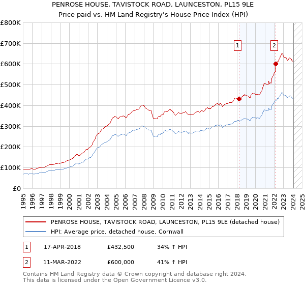 PENROSE HOUSE, TAVISTOCK ROAD, LAUNCESTON, PL15 9LE: Price paid vs HM Land Registry's House Price Index