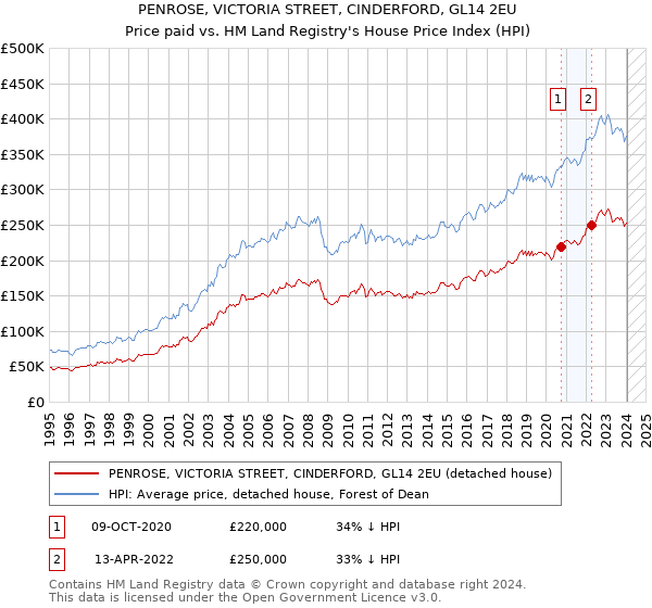 PENROSE, VICTORIA STREET, CINDERFORD, GL14 2EU: Price paid vs HM Land Registry's House Price Index