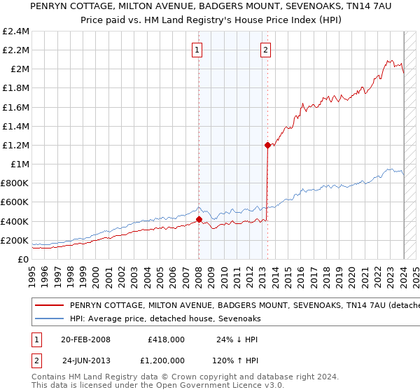 PENRYN COTTAGE, MILTON AVENUE, BADGERS MOUNT, SEVENOAKS, TN14 7AU: Price paid vs HM Land Registry's House Price Index