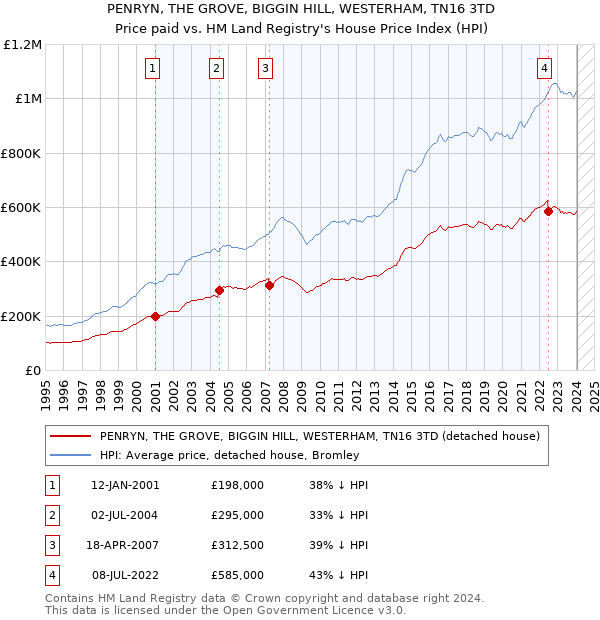 PENRYN, THE GROVE, BIGGIN HILL, WESTERHAM, TN16 3TD: Price paid vs HM Land Registry's House Price Index