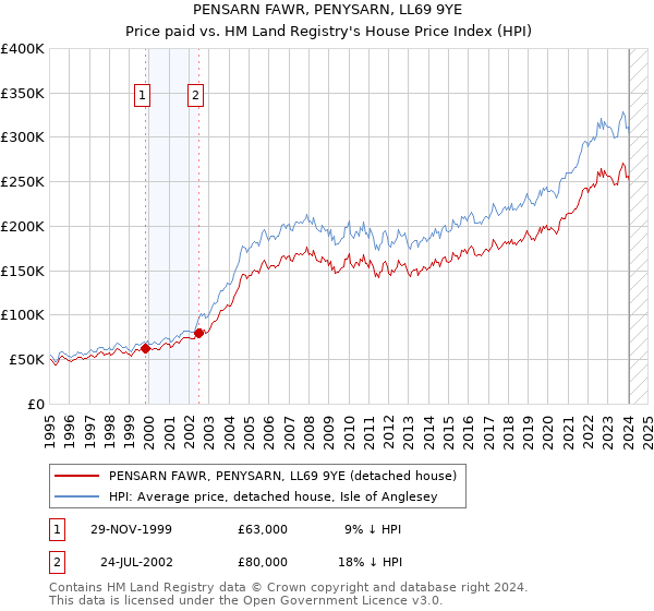 PENSARN FAWR, PENYSARN, LL69 9YE: Price paid vs HM Land Registry's House Price Index
