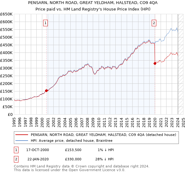 PENSARN, NORTH ROAD, GREAT YELDHAM, HALSTEAD, CO9 4QA: Price paid vs HM Land Registry's House Price Index