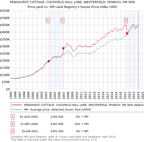 PENSHURST COTTAGE, COCKFIELD HALL LANE, WESTERFIELD, IPSWICH, IP6 9AN: Price paid vs HM Land Registry's House Price Index