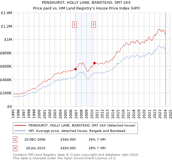 PENSHURST, HOLLY LANE, BANSTEAD, SM7 2AX: Price paid vs HM Land Registry's House Price Index