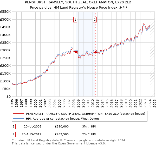 PENSHURST, RAMSLEY, SOUTH ZEAL, OKEHAMPTON, EX20 2LD: Price paid vs HM Land Registry's House Price Index