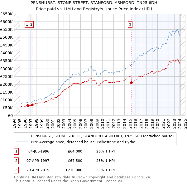 PENSHURST, STONE STREET, STANFORD, ASHFORD, TN25 6DH: Price paid vs HM Land Registry's House Price Index