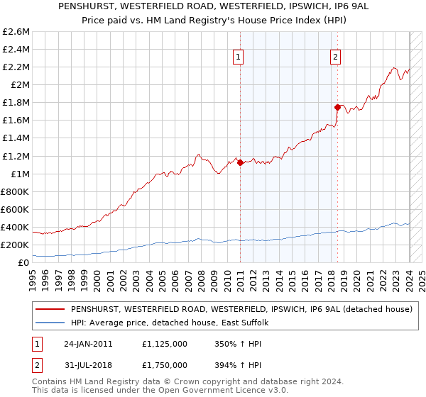 PENSHURST, WESTERFIELD ROAD, WESTERFIELD, IPSWICH, IP6 9AL: Price paid vs HM Land Registry's House Price Index