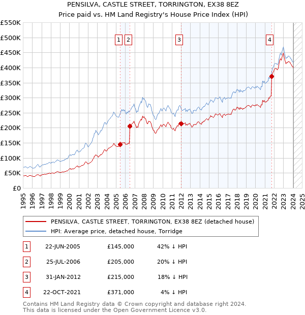 PENSILVA, CASTLE STREET, TORRINGTON, EX38 8EZ: Price paid vs HM Land Registry's House Price Index