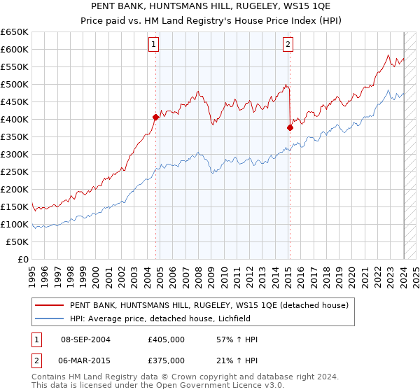 PENT BANK, HUNTSMANS HILL, RUGELEY, WS15 1QE: Price paid vs HM Land Registry's House Price Index