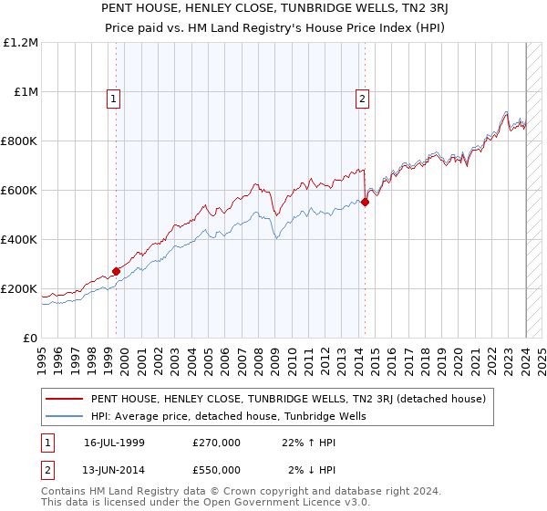 PENT HOUSE, HENLEY CLOSE, TUNBRIDGE WELLS, TN2 3RJ: Price paid vs HM Land Registry's House Price Index