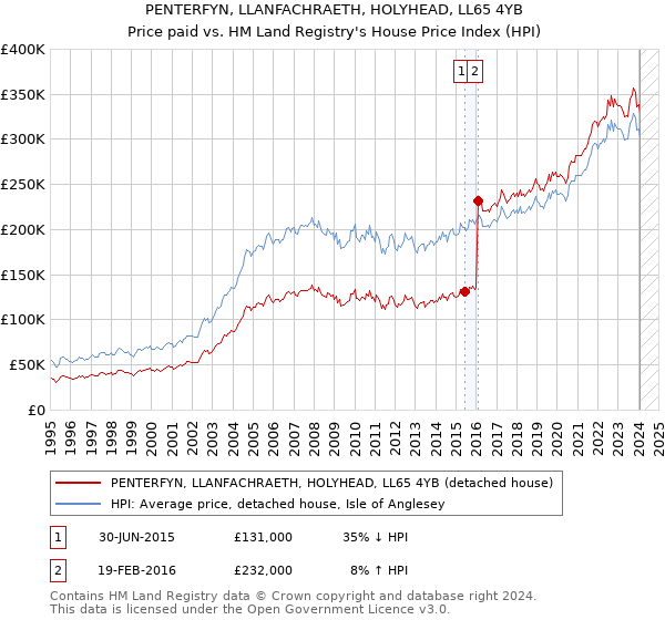 PENTERFYN, LLANFACHRAETH, HOLYHEAD, LL65 4YB: Price paid vs HM Land Registry's House Price Index