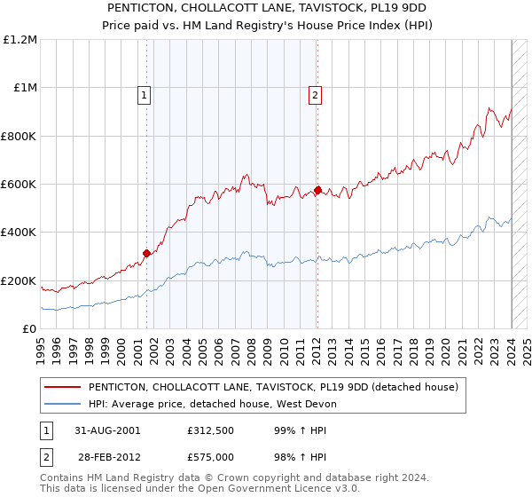 PENTICTON, CHOLLACOTT LANE, TAVISTOCK, PL19 9DD: Price paid vs HM Land Registry's House Price Index