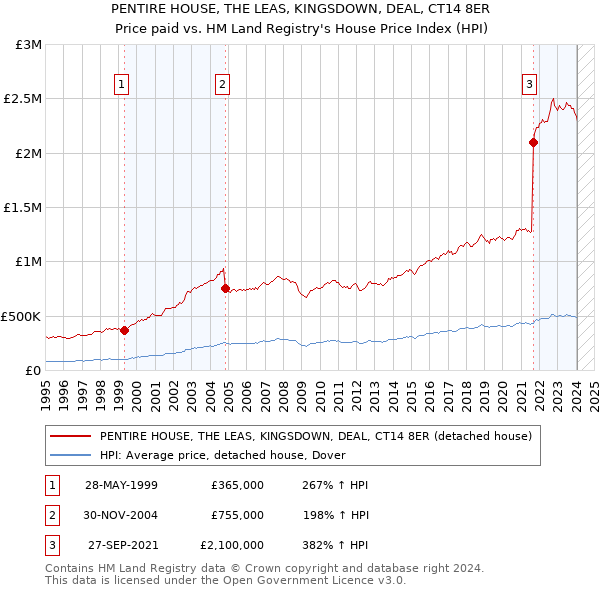 PENTIRE HOUSE, THE LEAS, KINGSDOWN, DEAL, CT14 8ER: Price paid vs HM Land Registry's House Price Index