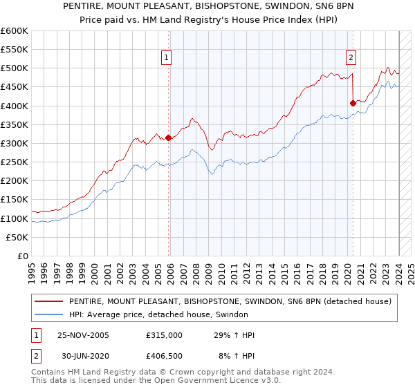 PENTIRE, MOUNT PLEASANT, BISHOPSTONE, SWINDON, SN6 8PN: Price paid vs HM Land Registry's House Price Index