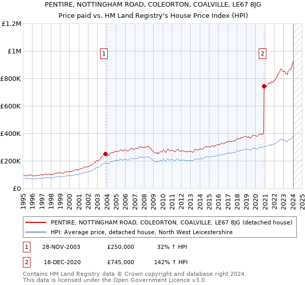 PENTIRE, NOTTINGHAM ROAD, COLEORTON, COALVILLE, LE67 8JG: Price paid vs HM Land Registry's House Price Index