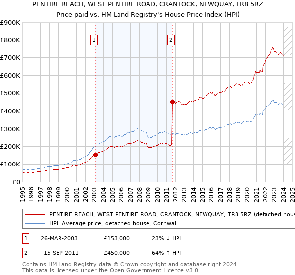 PENTIRE REACH, WEST PENTIRE ROAD, CRANTOCK, NEWQUAY, TR8 5RZ: Price paid vs HM Land Registry's House Price Index