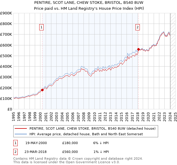 PENTIRE, SCOT LANE, CHEW STOKE, BRISTOL, BS40 8UW: Price paid vs HM Land Registry's House Price Index