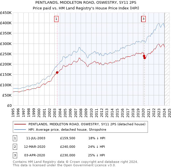PENTLANDS, MIDDLETON ROAD, OSWESTRY, SY11 2PS: Price paid vs HM Land Registry's House Price Index
