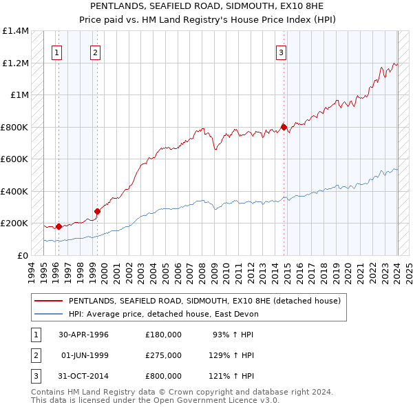 PENTLANDS, SEAFIELD ROAD, SIDMOUTH, EX10 8HE: Price paid vs HM Land Registry's House Price Index