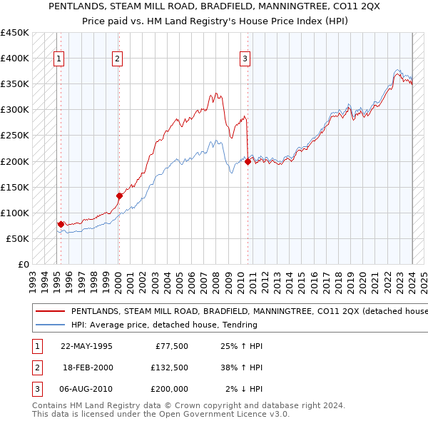 PENTLANDS, STEAM MILL ROAD, BRADFIELD, MANNINGTREE, CO11 2QX: Price paid vs HM Land Registry's House Price Index