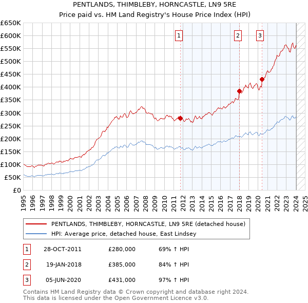 PENTLANDS, THIMBLEBY, HORNCASTLE, LN9 5RE: Price paid vs HM Land Registry's House Price Index