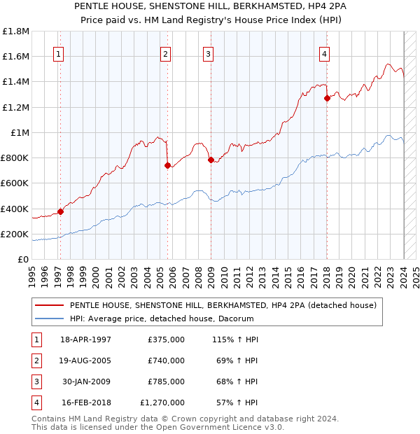 PENTLE HOUSE, SHENSTONE HILL, BERKHAMSTED, HP4 2PA: Price paid vs HM Land Registry's House Price Index