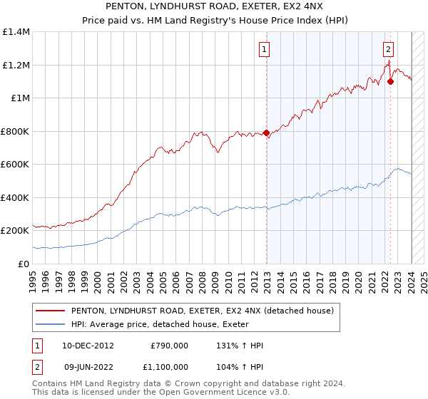 PENTON, LYNDHURST ROAD, EXETER, EX2 4NX: Price paid vs HM Land Registry's House Price Index