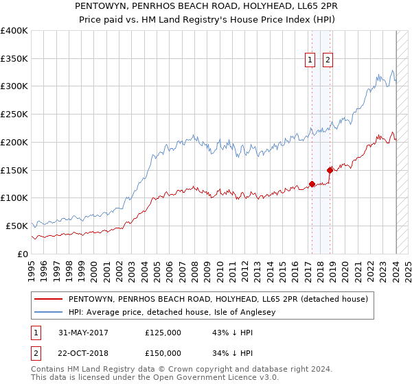 PENTOWYN, PENRHOS BEACH ROAD, HOLYHEAD, LL65 2PR: Price paid vs HM Land Registry's House Price Index