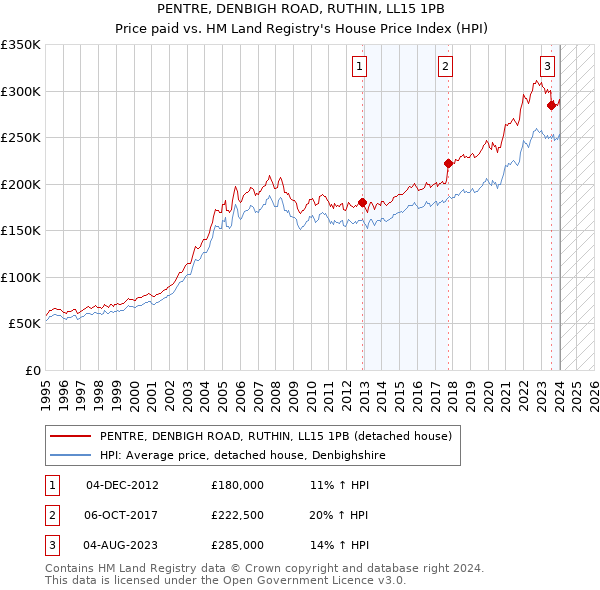 PENTRE, DENBIGH ROAD, RUTHIN, LL15 1PB: Price paid vs HM Land Registry's House Price Index