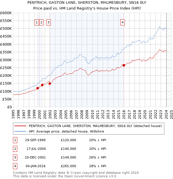 PENTRICH, GASTON LANE, SHERSTON, MALMESBURY, SN16 0LY: Price paid vs HM Land Registry's House Price Index