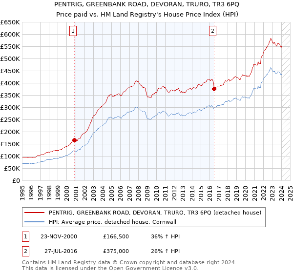 PENTRIG, GREENBANK ROAD, DEVORAN, TRURO, TR3 6PQ: Price paid vs HM Land Registry's House Price Index