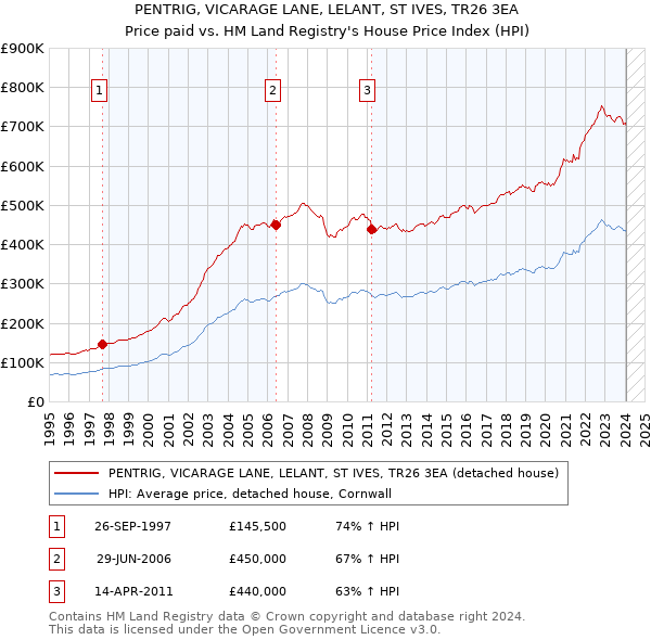 PENTRIG, VICARAGE LANE, LELANT, ST IVES, TR26 3EA: Price paid vs HM Land Registry's House Price Index
