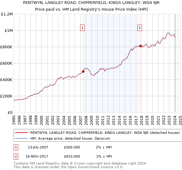 PENTWYN, LANGLEY ROAD, CHIPPERFIELD, KINGS LANGLEY, WD4 9JR: Price paid vs HM Land Registry's House Price Index