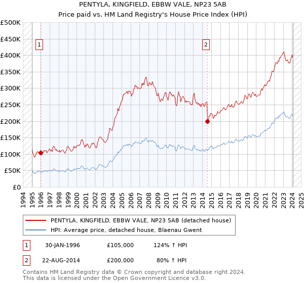 PENTYLA, KINGFIELD, EBBW VALE, NP23 5AB: Price paid vs HM Land Registry's House Price Index