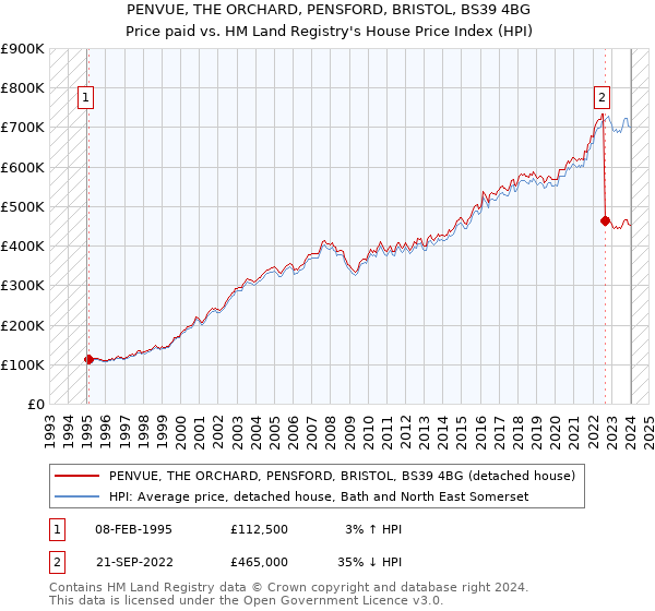PENVUE, THE ORCHARD, PENSFORD, BRISTOL, BS39 4BG: Price paid vs HM Land Registry's House Price Index