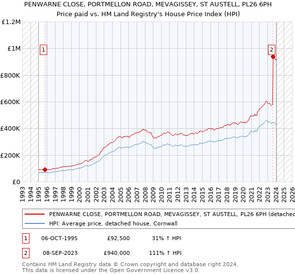 PENWARNE CLOSE, PORTMELLON ROAD, MEVAGISSEY, ST AUSTELL, PL26 6PH: Price paid vs HM Land Registry's House Price Index
