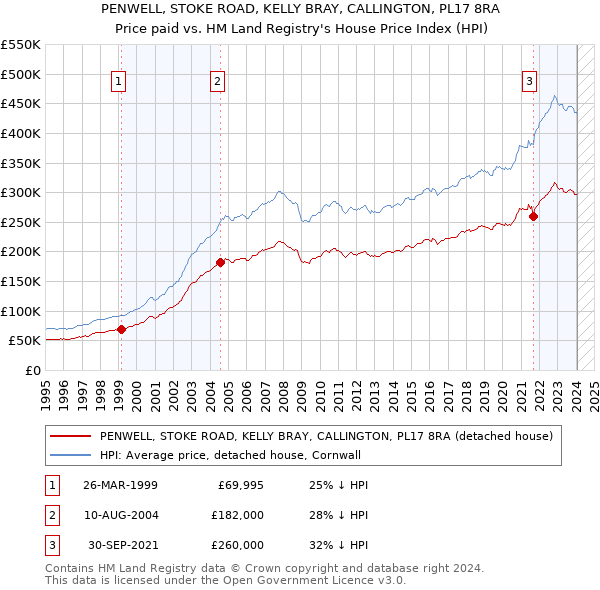 PENWELL, STOKE ROAD, KELLY BRAY, CALLINGTON, PL17 8RA: Price paid vs HM Land Registry's House Price Index