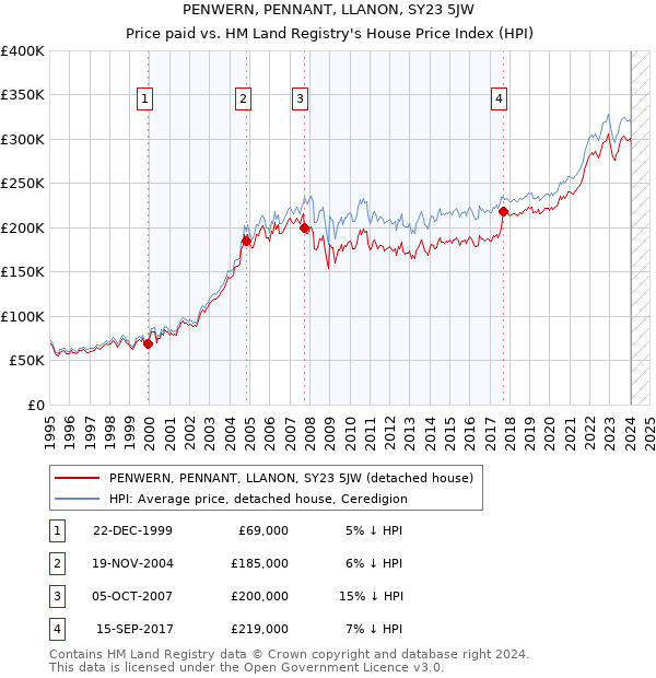 PENWERN, PENNANT, LLANON, SY23 5JW: Price paid vs HM Land Registry's House Price Index