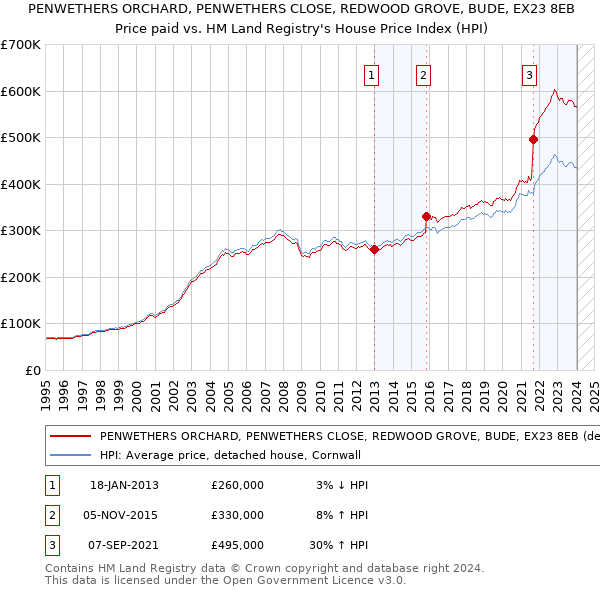 PENWETHERS ORCHARD, PENWETHERS CLOSE, REDWOOD GROVE, BUDE, EX23 8EB: Price paid vs HM Land Registry's House Price Index
